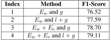 Table 5: Affect on F1-Score based on feature analysis andmodel variants