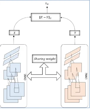 Fig. 3. General Structure of Siamese Network  