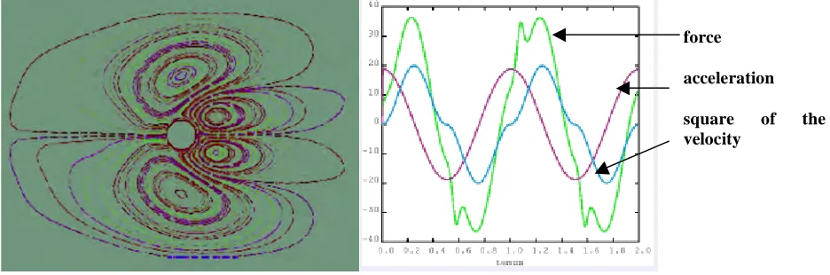 Figure 6 Fluid flow around a cylinder: streamlines and forces versus time 