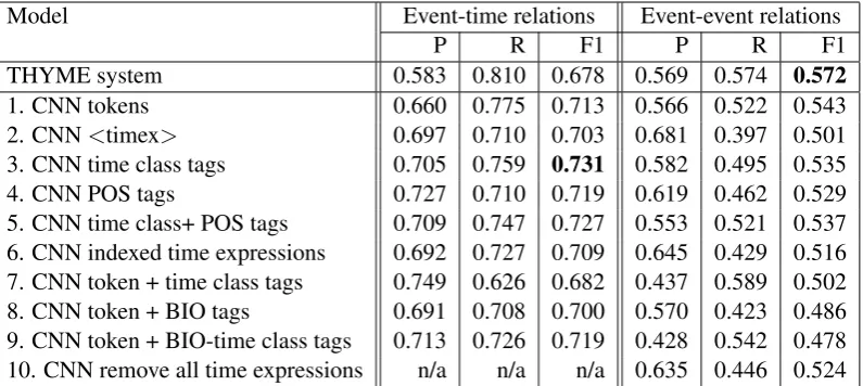 Table 1: Event-time and event-event contains relation on the dev set (all notes included)