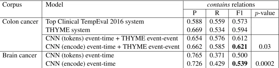 Table 2: Performance on both Colon and Brain test sets with the Clinical TempEval evaluation.
