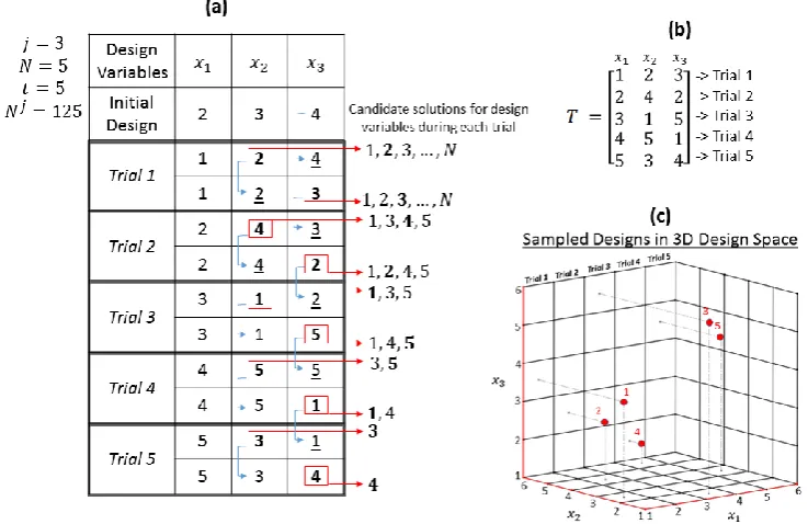 Figure 3.  (a) Selection of candidate position during the trials. In which candidate position which minimizes the cost function is selected