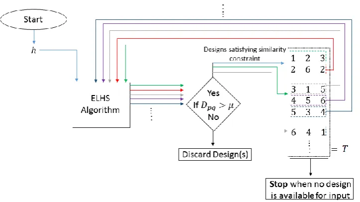 Figure 4 illustrates the usage scenario of the ELHS algorithm. In the first run, the input design is the initial feasible design (