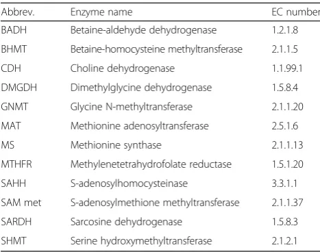 Table 1 List enzyme abbreviations and corresponding ECnumbers
