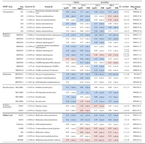 Table 2 Changes in expression levels of candidate genes in A. millepora under hyposaline stress