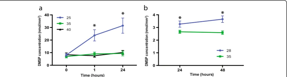 Fig. 2 Changes in DMSP concentration (mean ± s.e.) in adult corals (exposed to ambient/control (35 PSU,control (35 PSU,*adj < 0.05)