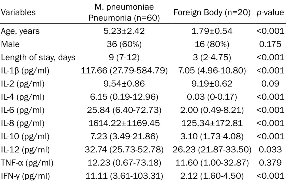 Table 1. Demographic data and cytokines of M. pneumoniae pneu-monia and foreign body patientsa