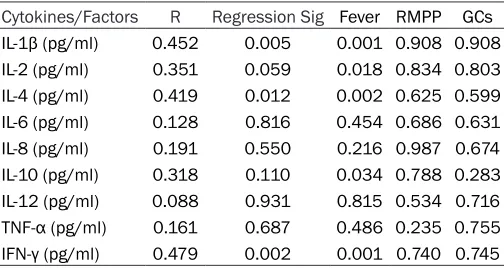 Table 2. Multiple factor analysis of variance of fever, GCs treatment and RMPPa