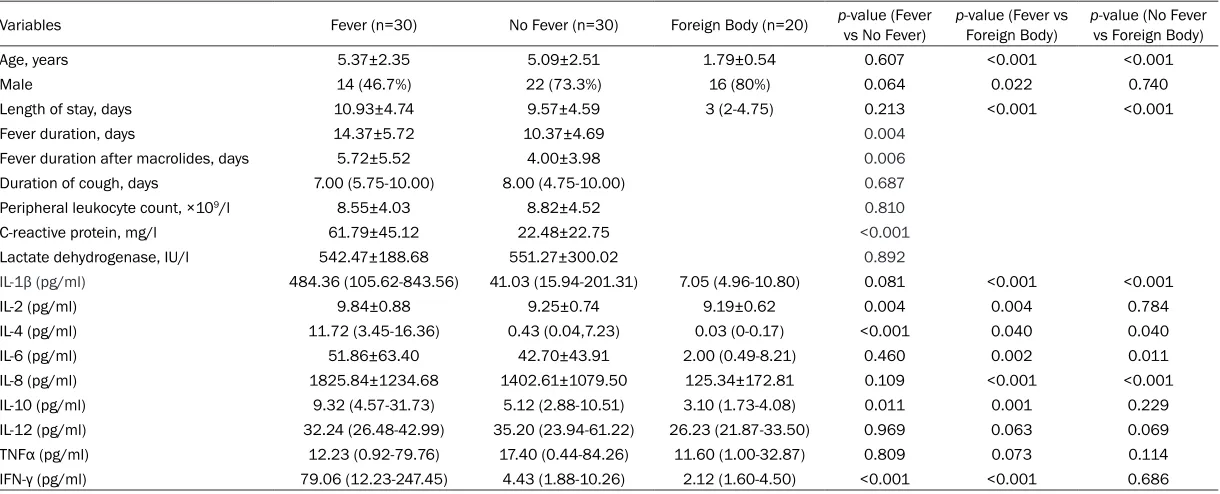 Table 4. Clinical profiles and cytokines of fever, no fever and foreign body groupsa