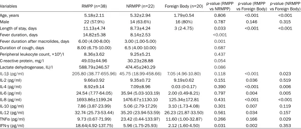 Table 5. Clinical profiles and cytokines of RMPP, no RMPP and foreign body groupsa
