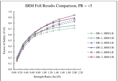 Figure 4.6: Graphical comparison of upper and lower bound results obtained through SRM for PR = +5