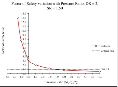 Figure 4.9: Plot of factor of safety verse pressure ratio for tunnel heading problem, DR = 2 and SR = 1.50