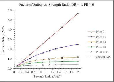 Figure 4.18: Factor of safety vs. strength ratio for all positive pressure ratios.  DR = 2