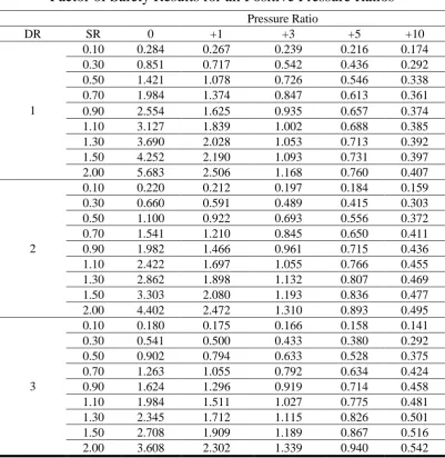 Table 4.8: Upper bound factor of safety results for all positive pressure ratios.  