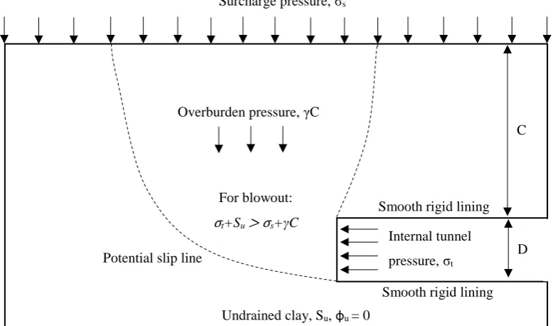 Figure 5.1: Tunnel heading stability problem statement.