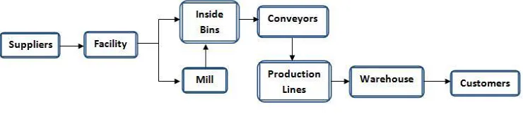 Figure 1: Material and Product Process Flow 