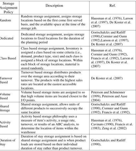 Table 2.1 Storage Assignment Policy Definitions 