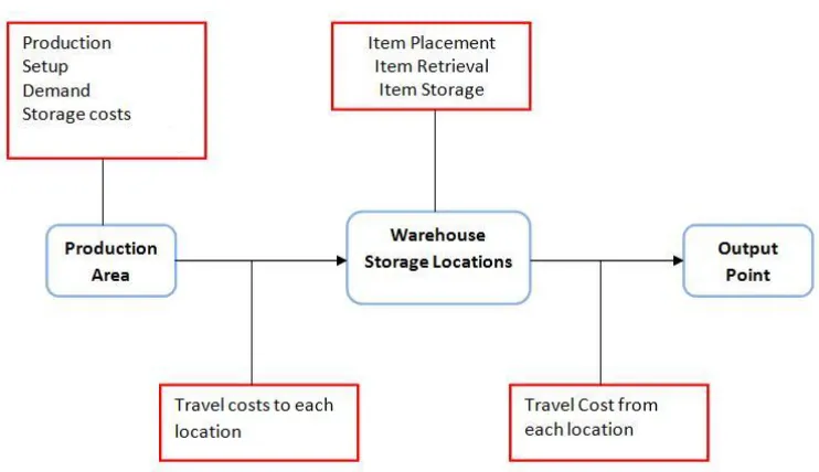 Figure 2: Item Flow from production to warehousing to output 