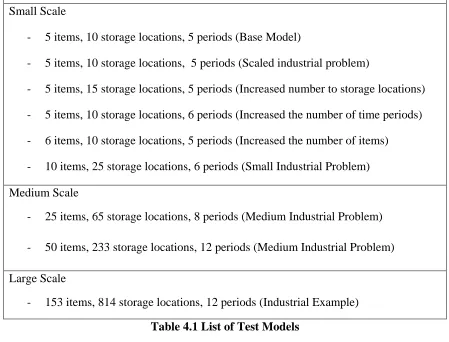 Table 4.1 List of Test Models 