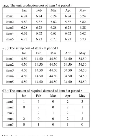 Table 4.3: Tests Parameters 5items, 10 locations and 5 periods with forced inventory 