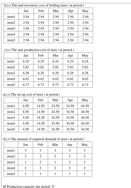 Table 4.4: Test Parameters 5 items, 15 storage locations, and 5 time periods 
