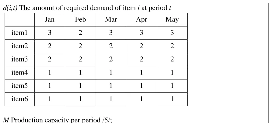 Table 4.6: Test Parameters for 6 items, 10 storage locations, 5 periods 