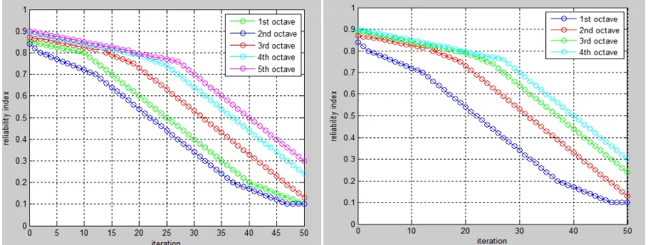 Figure 4.Macroblock classification is carried out                                    Figure 5.Motion compensation for certain frame  