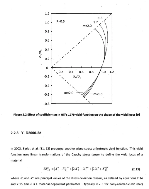 Figure 2.2 Effect of coefficient m in Hill's 1979 yield function on the shape of the yield locus [9] 