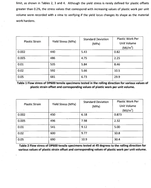 Table 1 Flow stress of DP600 tensile specimens tested in the rolling direction for various values of plastic strain offset and corresponding values of plastic work per unit volume