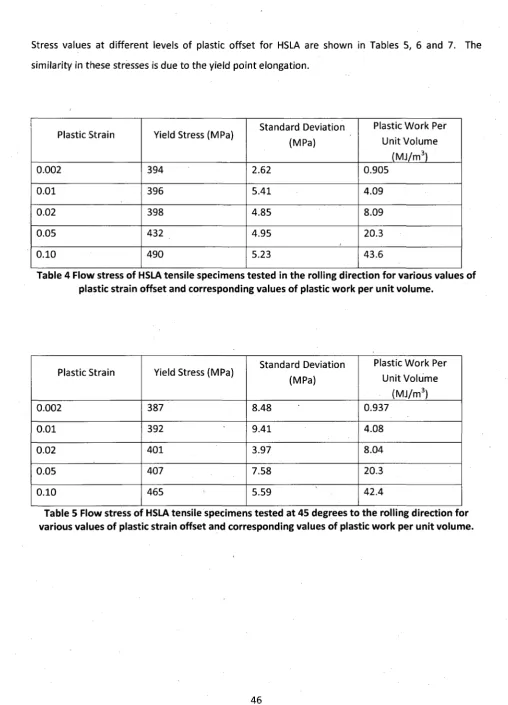 Table 4 Flow stress of HSLA tensile specimens tested in the rolling direction for various values of plastic strain offset and corresponding values of plastic work per unit volume