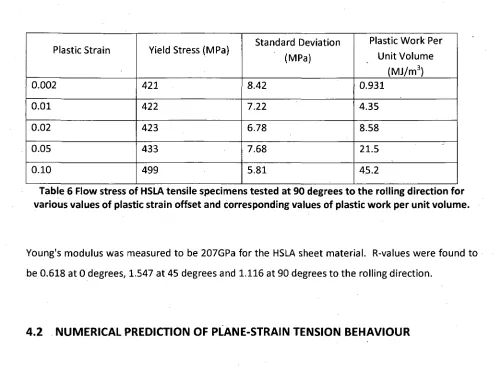 Table 6 Flow stress of HSLA tensile specimens tested at 90 degrees to the rolling direction for various values of plastic strain offset and corresponding values of plastic work per unit volume