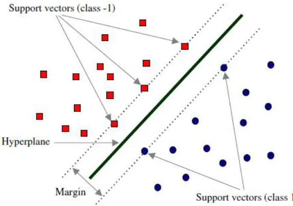 Figure 6: Maximal Margin Classifier  