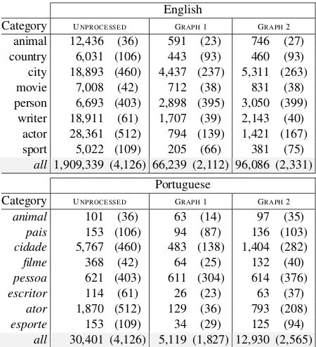 Table 2:For each language subgraph and cate-gory, the number of entities and, from these, thenumber of entities contained in a positive pair areshown