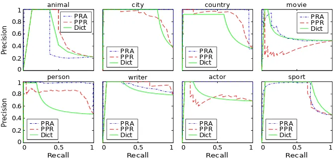 Figure 2: PR curves comparing both proposals with the dictionary as a baseline. Each ﬁgure displaysthe results of the three approaches with the examples of a speciﬁc category using the ﬁrst graph.