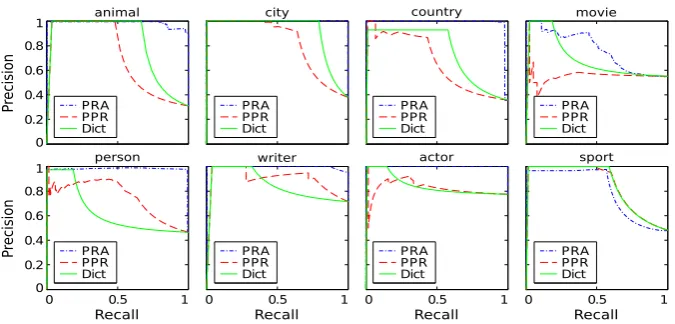 Figure 3: PR curves comparing both proposals with the dictionary as a baseline. Each ﬁgure displaysthe results of the three approaches with the examples of a speciﬁc category using the (second) graphpruned after populating it with new relationships inferred from a SVO corpus.