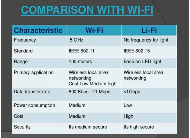 Fig 3 gives a brief comparison between the two technologies which gives us a clear idea of how LiFi is better than Wifi