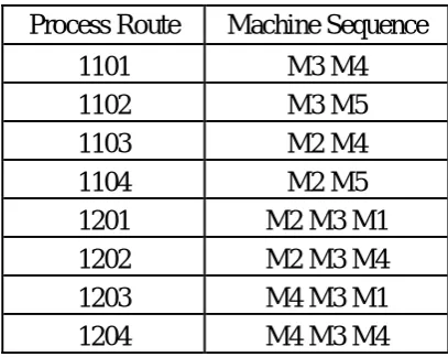 Table 3.2 Process routes for part type 1 