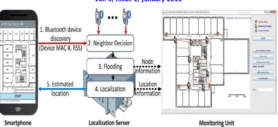 Fig. 1: Range free Indoor Localization System Architecture.[1] 