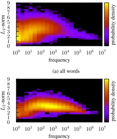 Figure 1: Probability densities for ﬁnding a wordvector with the given norm, for all and rare words(left axis, density for rare words rescaled for re-ﬂecting proportion) and plot of the resulting aver-age density at the respective distance to the origin(right axis).