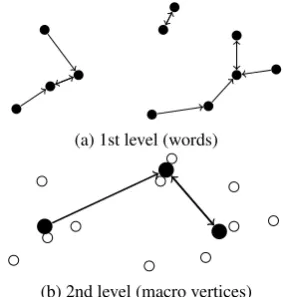 Figure 3: Sketch of a cluster hierarchy. The mas-sive dots are the centers of mass of the clusters ofsmall dots and form a cluster themselves.