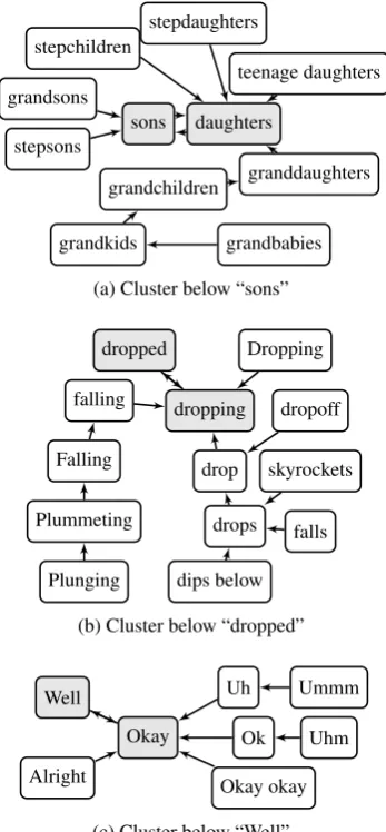 Figure 5: Example clusters from actual dataset,with cluster roots marked gray. The most frequentword of the cluster is chosen as the macro vertexand given in the description.