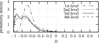 Figure 6: Example of relations between clusters on the three lowest levels of the hierarchy