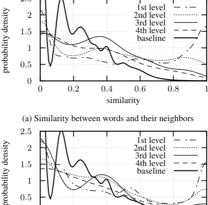 Figure 9: Evaluation of similarity.The curvesrepresent the probability density of ﬁnding a cer-tain Wu-Palmer similarity between the respectivewords