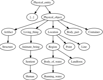 Figure 1: (Partial) FrameNet semantic type hierar-chy