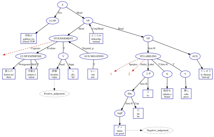 Figure 3: Frame Semantic Annotation of Equivalent Japanese Sentence
