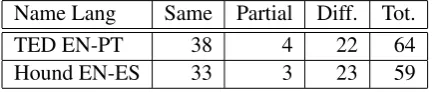 Table 1: Frame similarity and difference acrossparallel texts