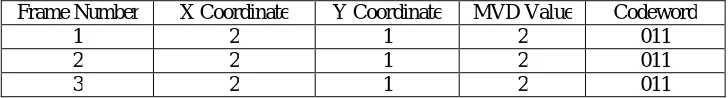 Table 3.1: IPM Values and codewords  