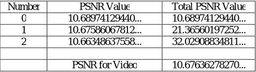 Table 4.1 PSNR for video  