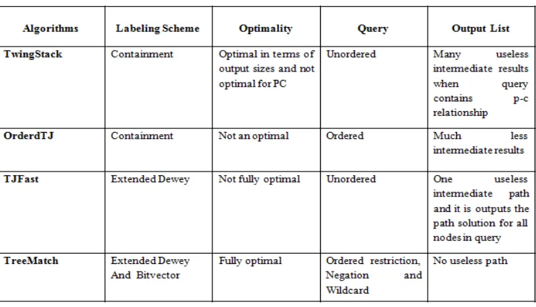 Table 1: summary of algorithm analysis 