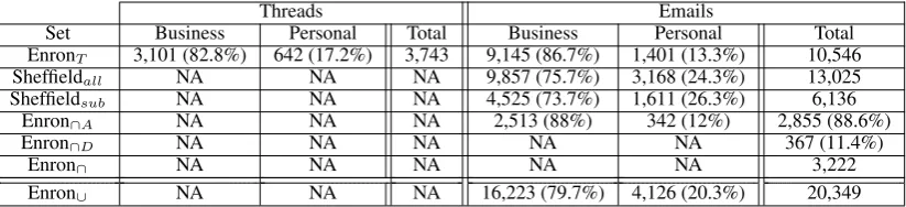 Table 1: Summary of the Enron datasets